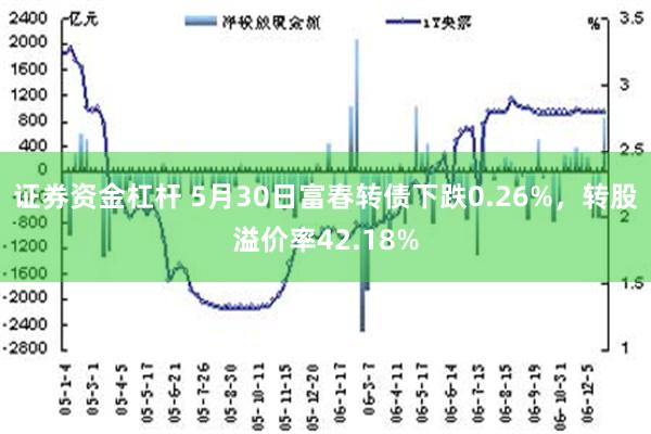 证券资金杠杆 5月30日富春转债下跌0.26%，转股溢价率42.18%